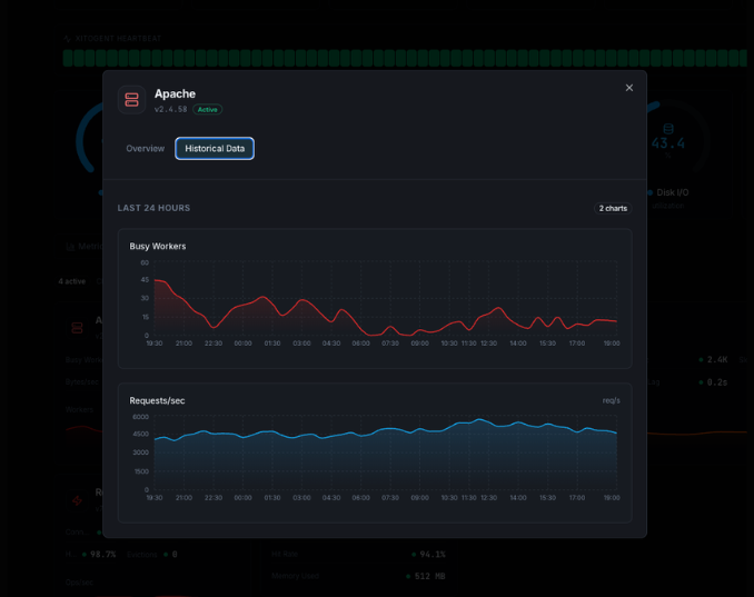 Server downtime alert and incident timeline