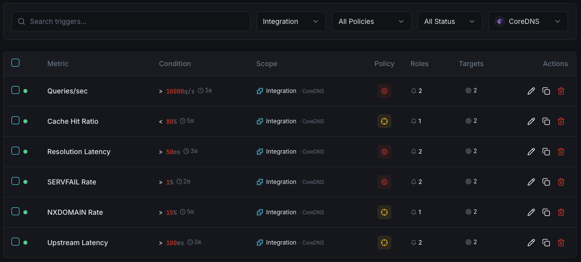 CoreDNS monitoring trigger configuration dashboard