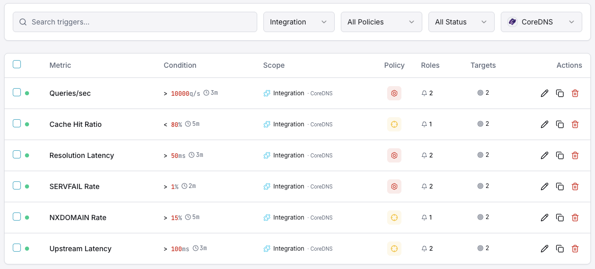CoreDNS monitoring trigger configuration dashboard
