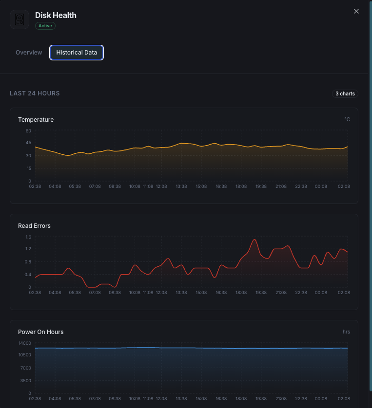 Predictive disk failure analysis