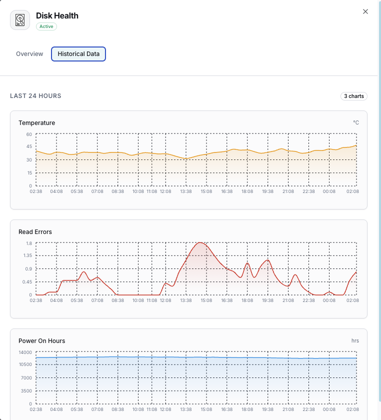 Predictive disk failure analysis