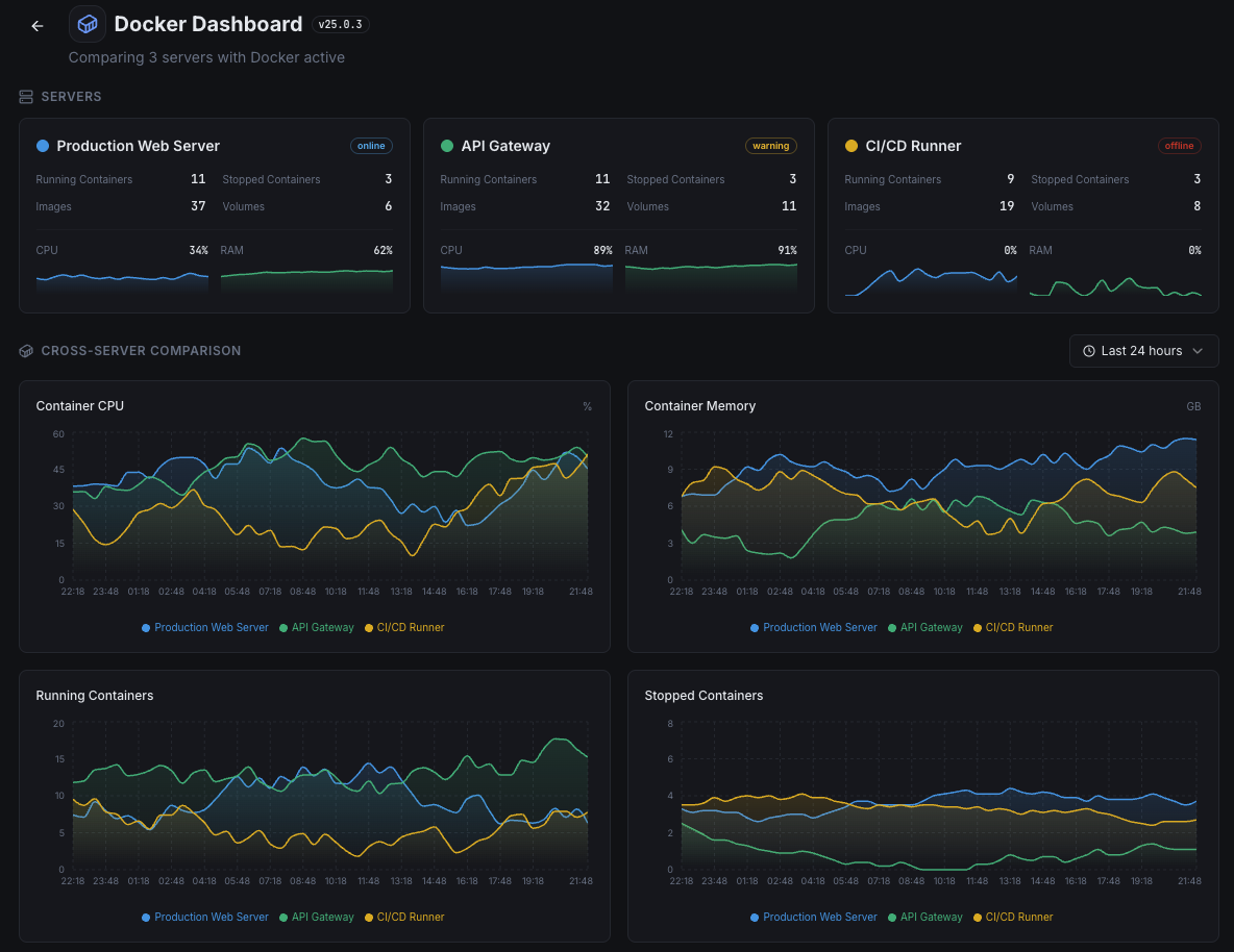 Xitoring Docker host monitoring overview