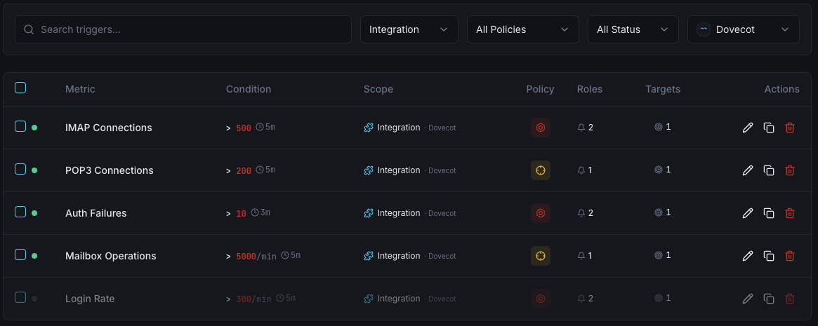 Dovecot monitoring trigger configuration dashboard