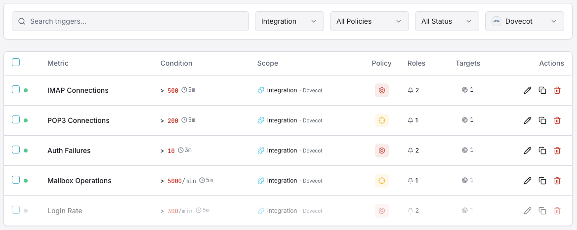 Dovecot monitoring trigger configuration dashboard