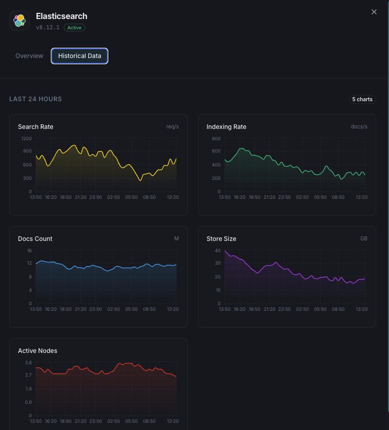Elasticsearch performance dashboard with indexing and node metrics