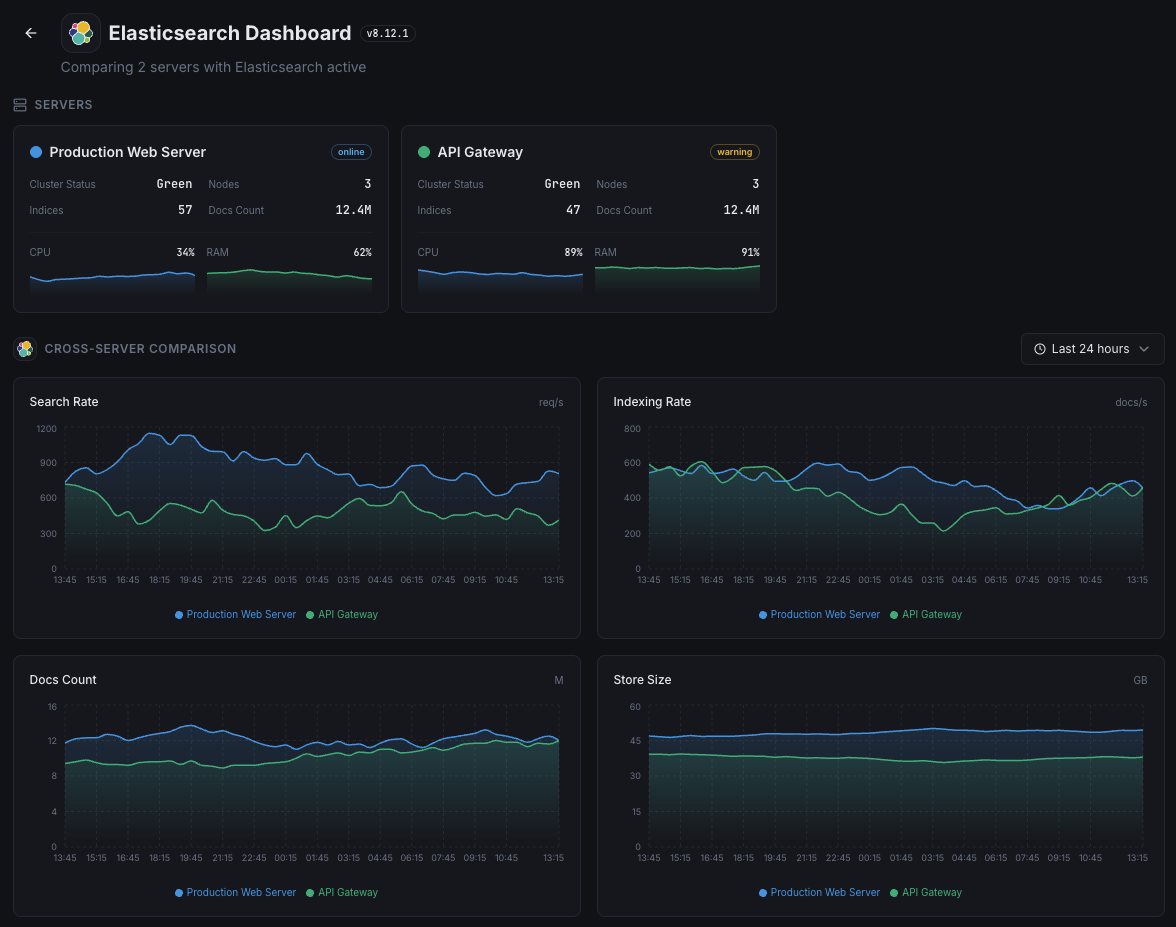 Xitoring Elasticsearch cluster monitoring overview