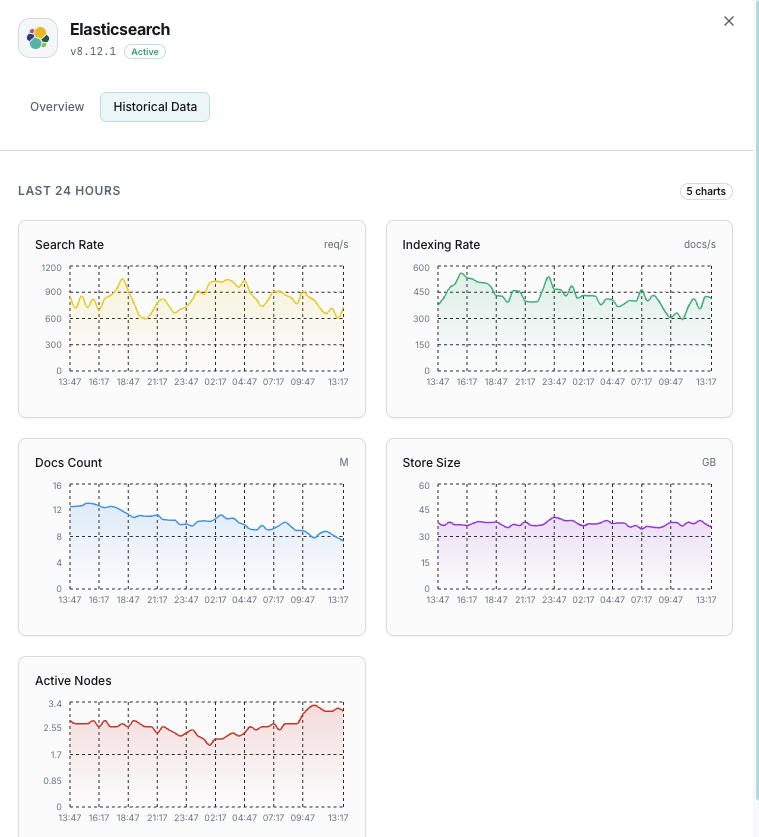 Elasticsearch performance dashboard with indexing and node metrics