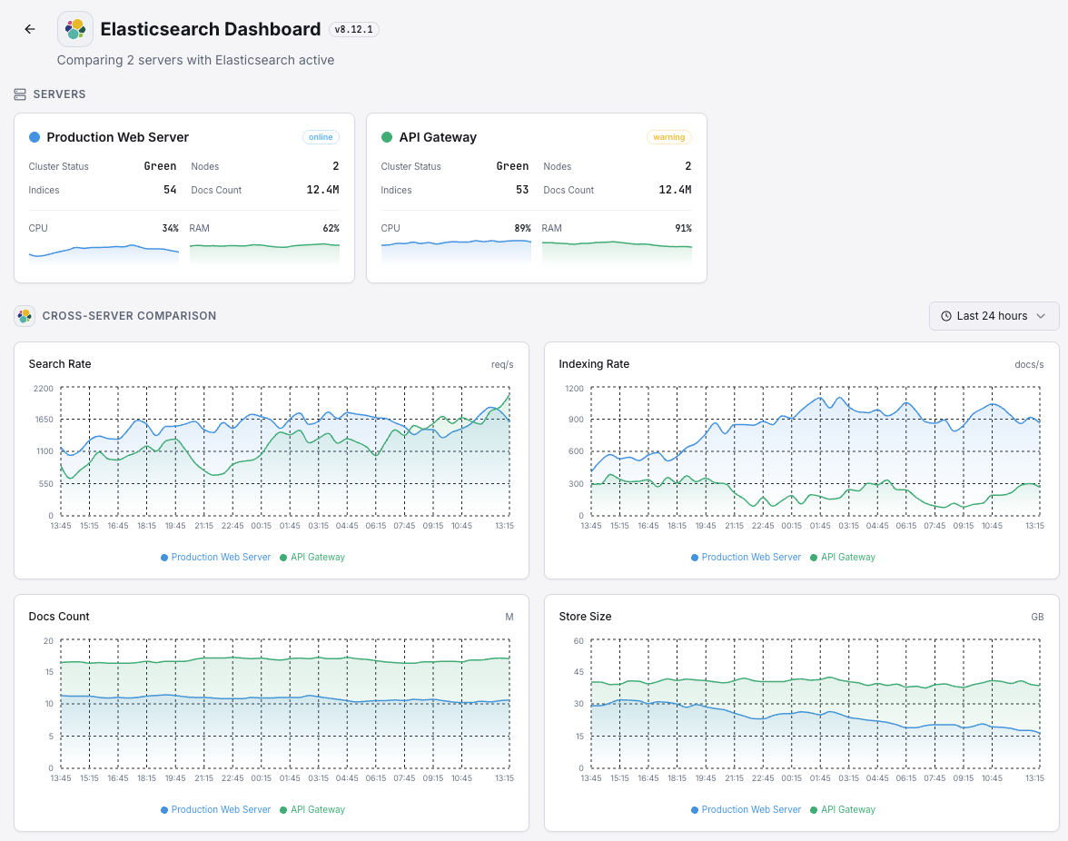 Xitoring Elasticsearch cluster monitoring overview