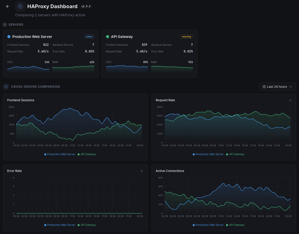 Xitoring HAProxy monitoring overview