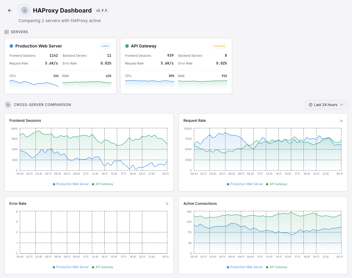 Xitoring HAProxy monitoring overview