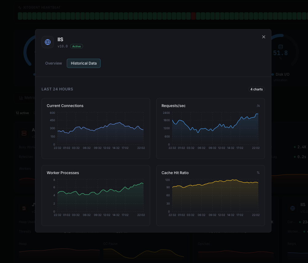 IIS worker process analytics
