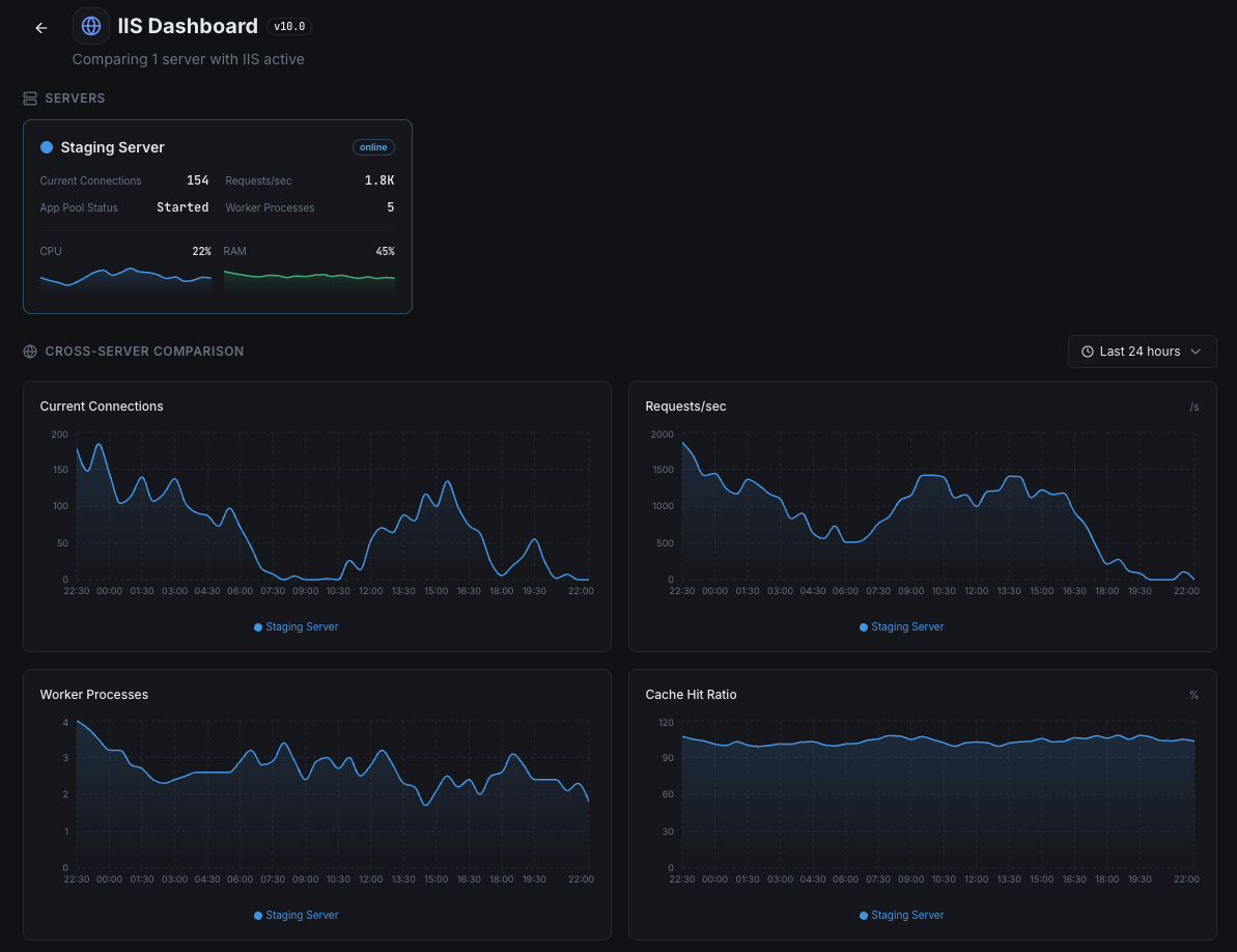 Xitoring IIS overview