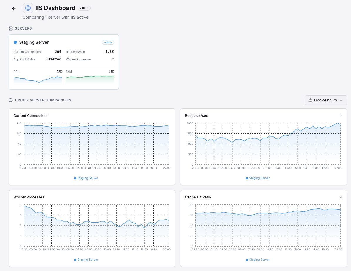 Xitoring IIS overview