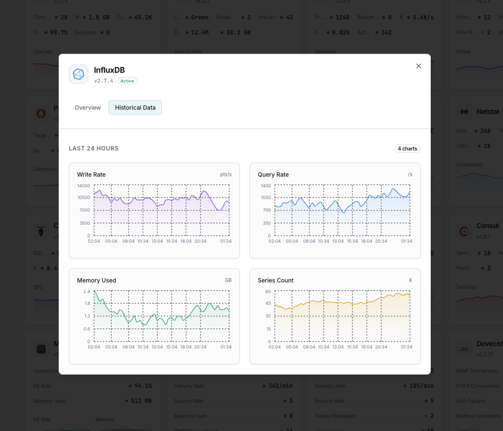 Time-series analytics