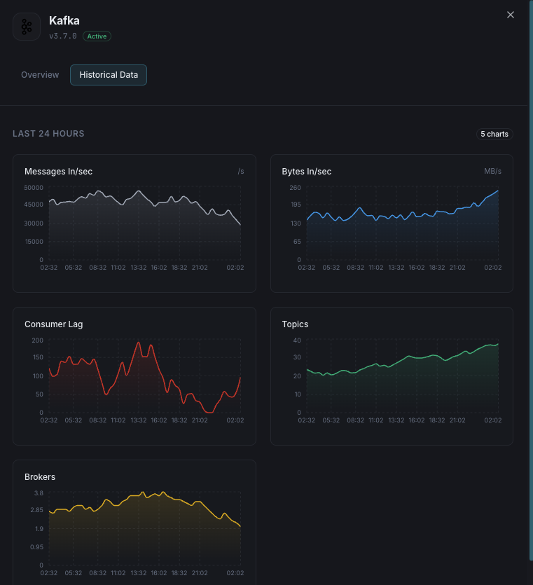 Partition analytics