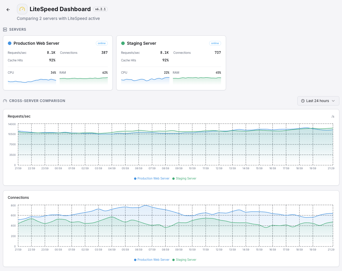 Xitoring LiteSpeed monitoring overview