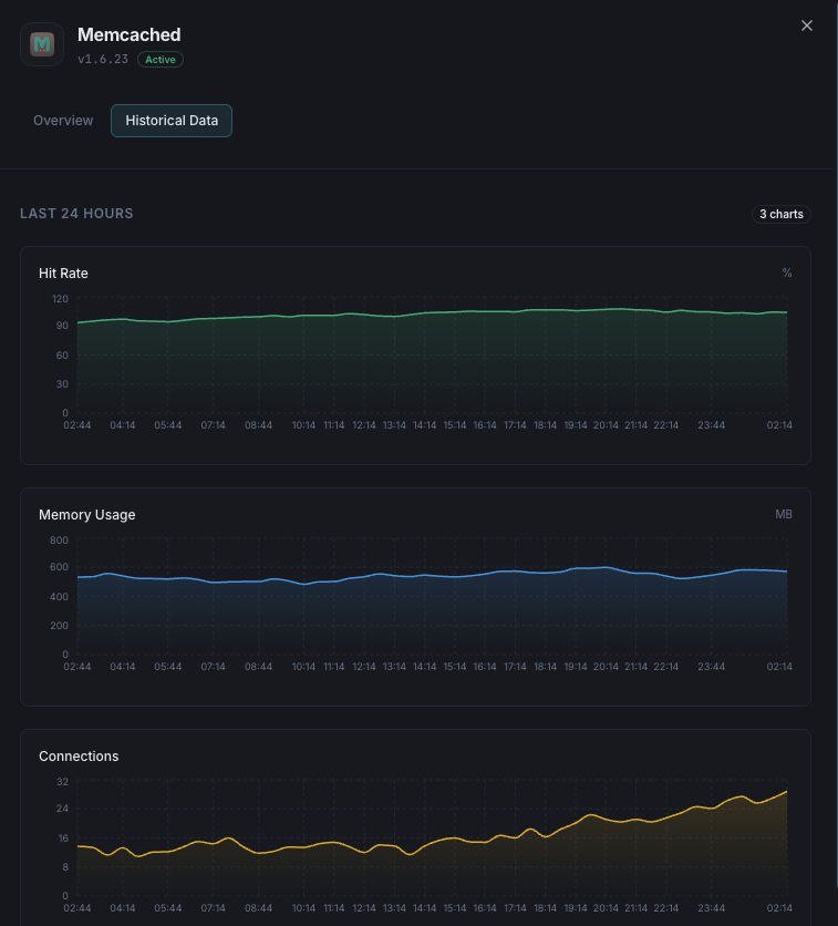 Memcached slab utilization and memory analytics