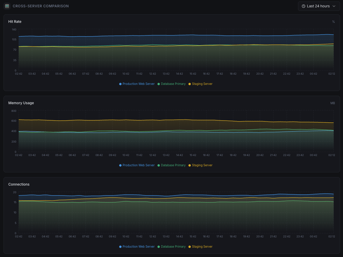 Xitoring Memcached cluster monitoring overview