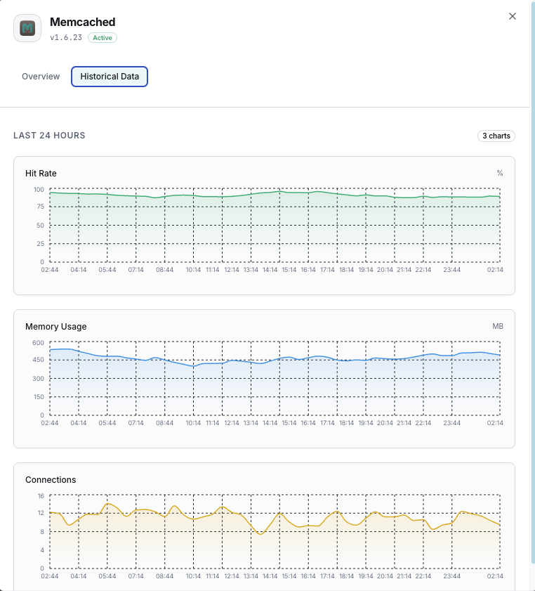 Memcached slab utilization and memory analytics