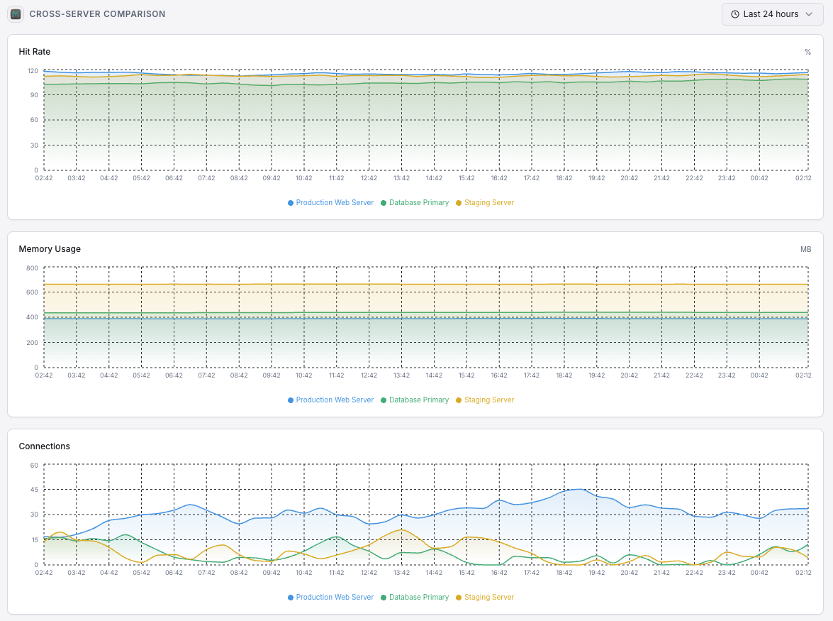 Xitoring Memcached cluster monitoring overview