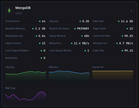 MongoDB monitoring dashboard with document operations and replica set metrics