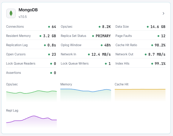 MongoDB monitoring dashboard with document operations and replica set metrics