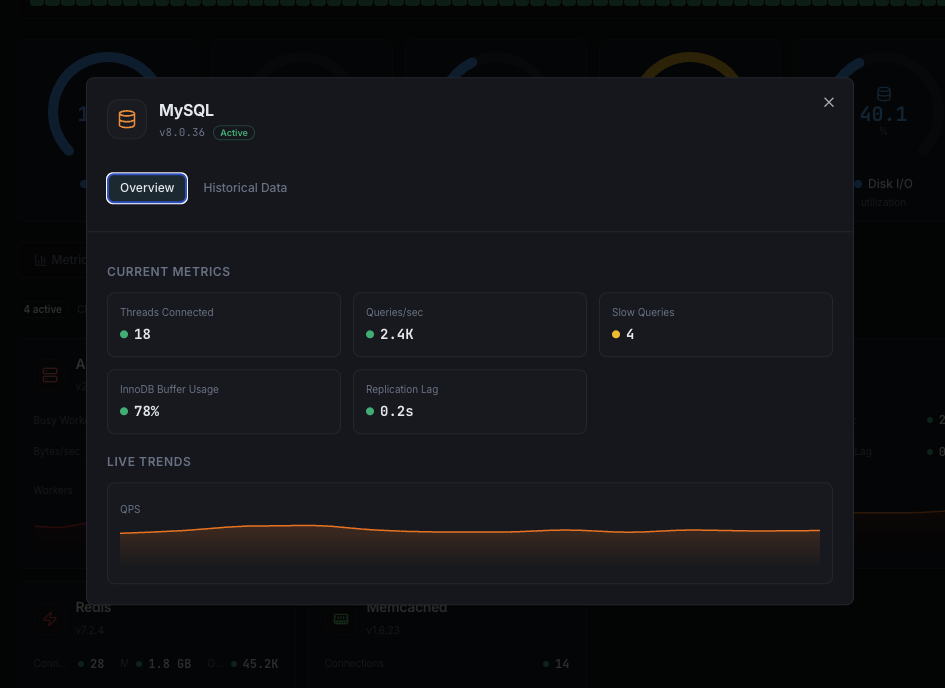MySQL monitoring dashboard with query metrics