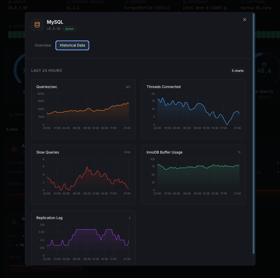 Database performance alert timeline