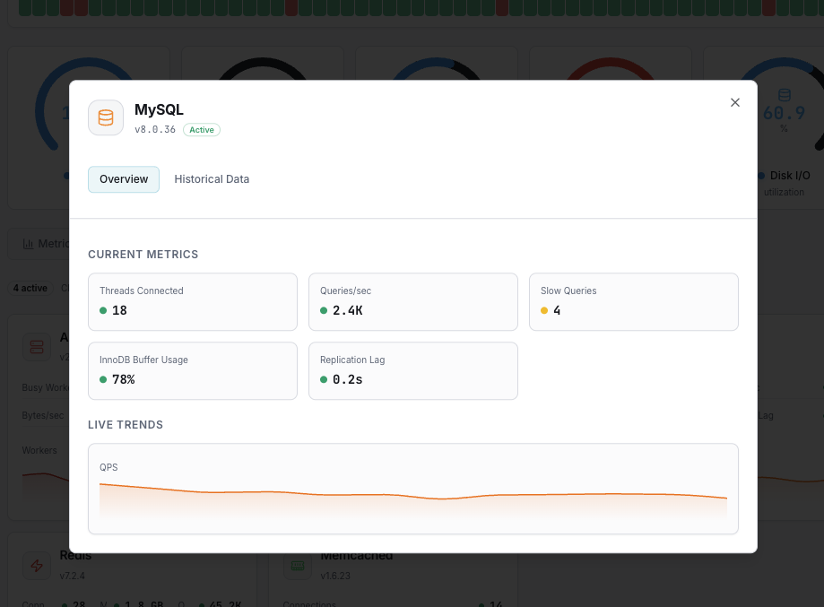 MySQL monitoring dashboard with query metrics