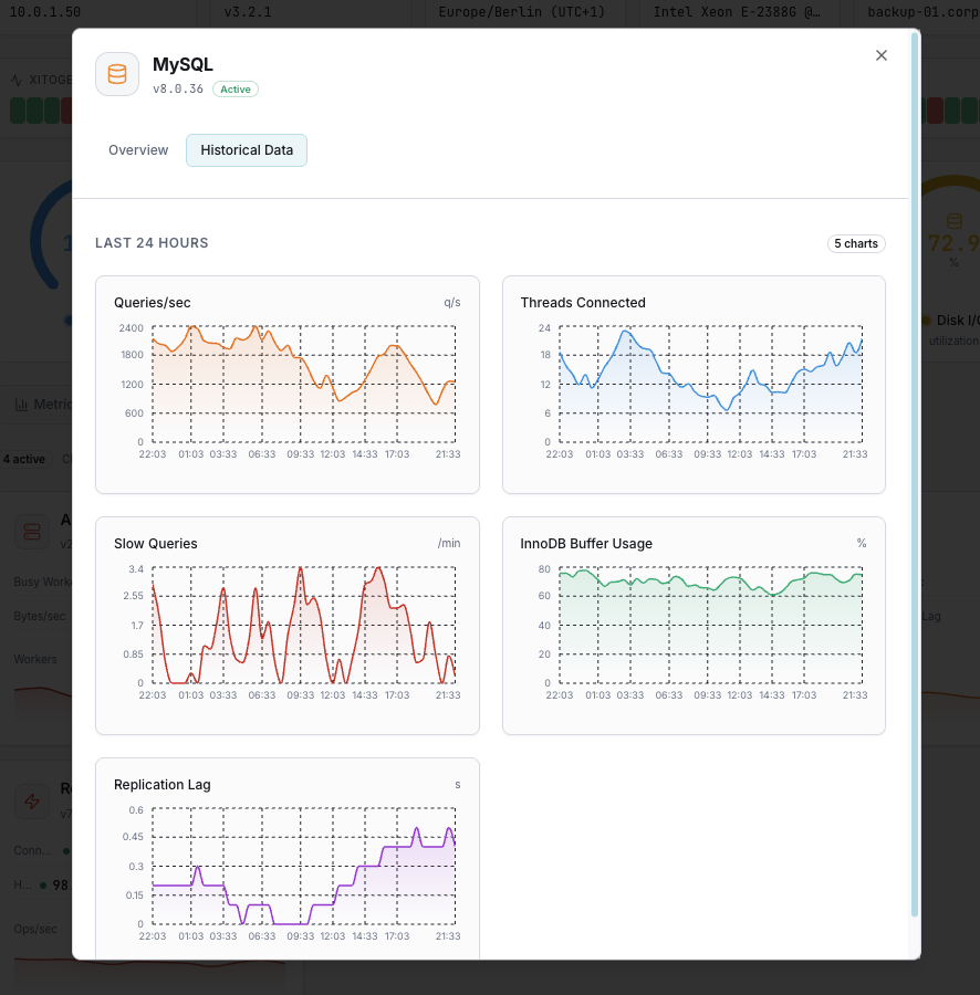 Database performance alert timeline