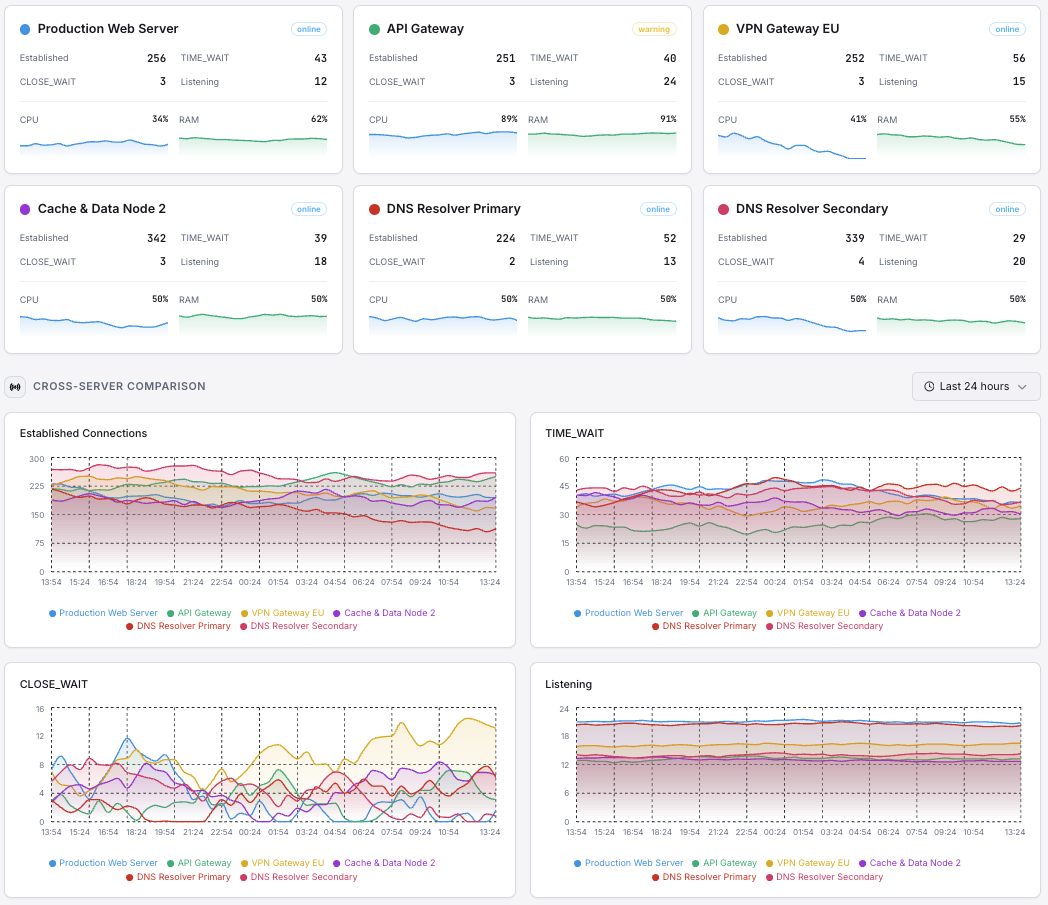 Xitoring netstat dashboard