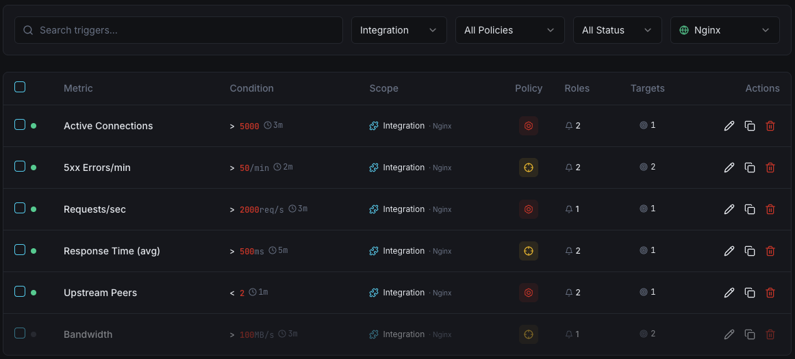 Nginx monitoring trigger configuration dashboard