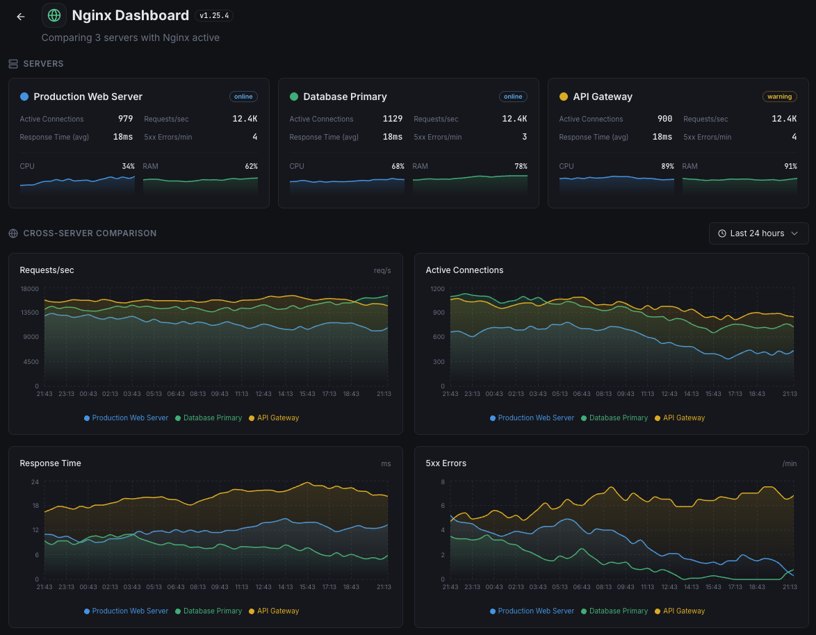 Xitoring multi-server monitoring overview