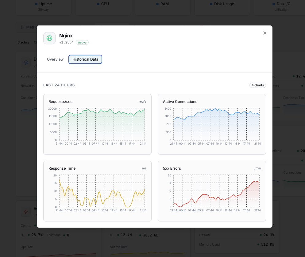 Server downtime alert and incident timeline