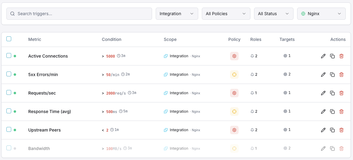 Nginx monitoring trigger configuration dashboard