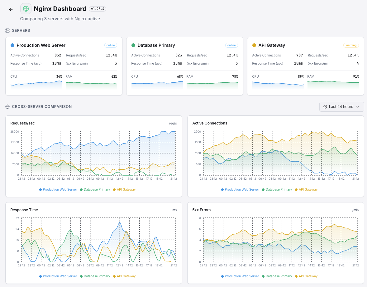 Xitoring multi-server monitoring overview