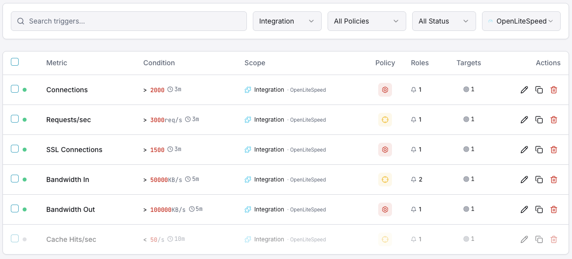 OpenLiteSpeed monitoring trigger configuration dashboard