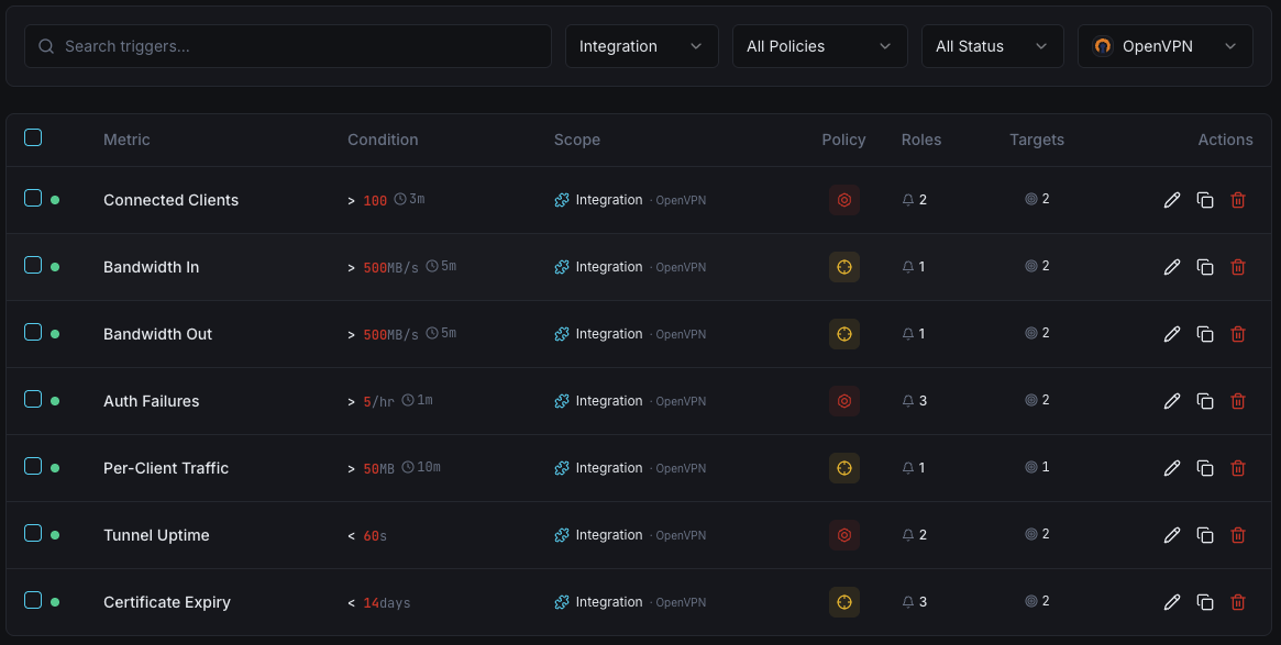 OpenVPN monitoring trigger configuration dashboard