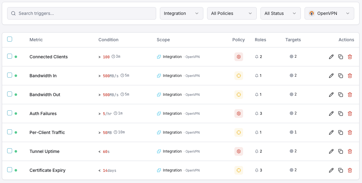 OpenVPN monitoring trigger configuration dashboard