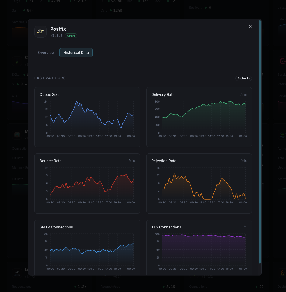 Mail delivery analytics