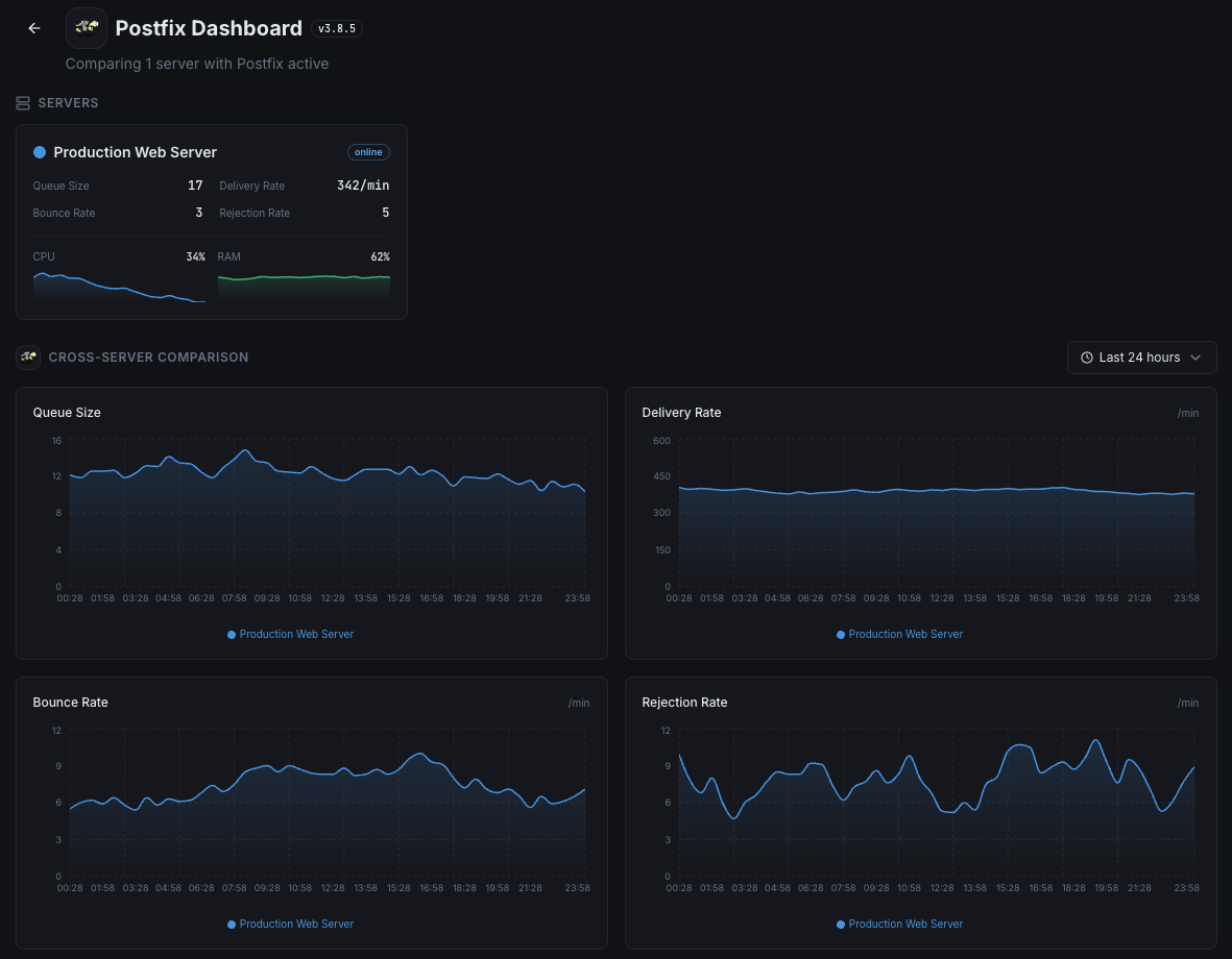 Xitoring Postfix overview