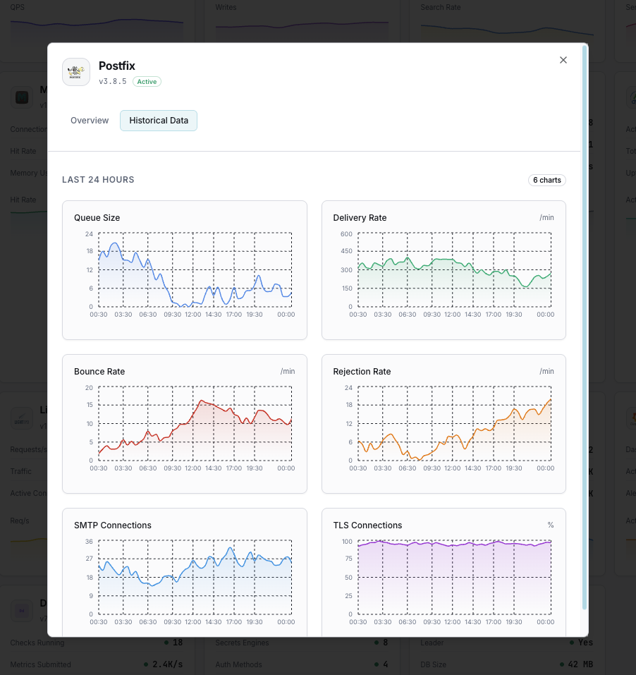 Mail delivery analytics