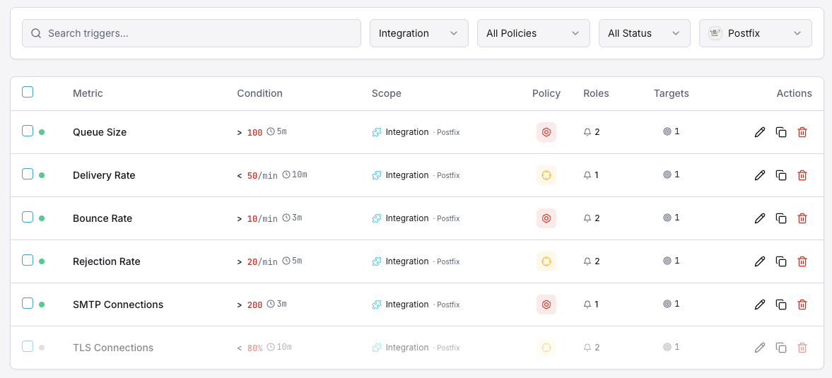 Postfix monitoring trigger configuration dashboard