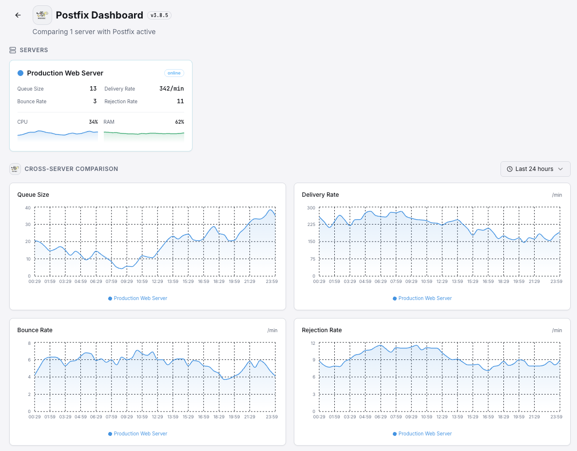 Xitoring Postfix overview