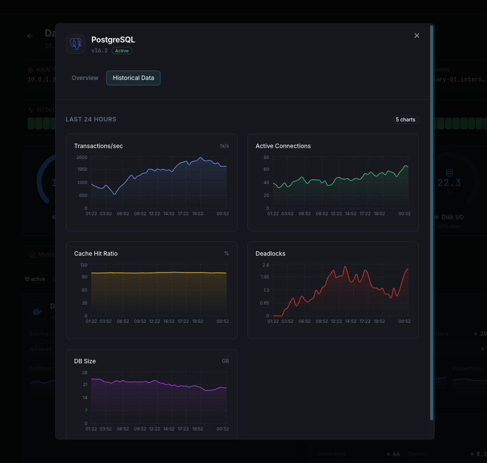 Database performance alert timeline