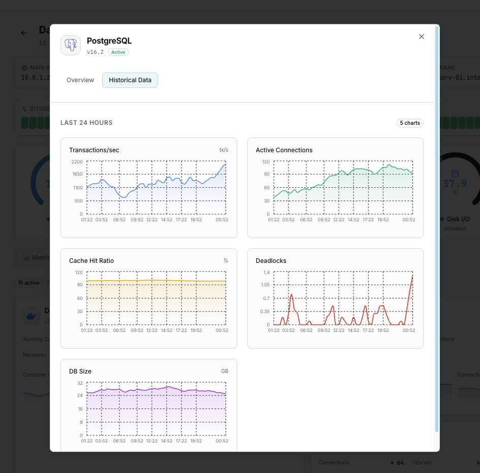 Database performance alert timeline