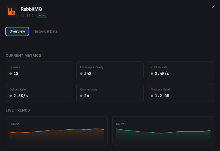 RabbitMQ monitoring dashboard with queue depths and message rates