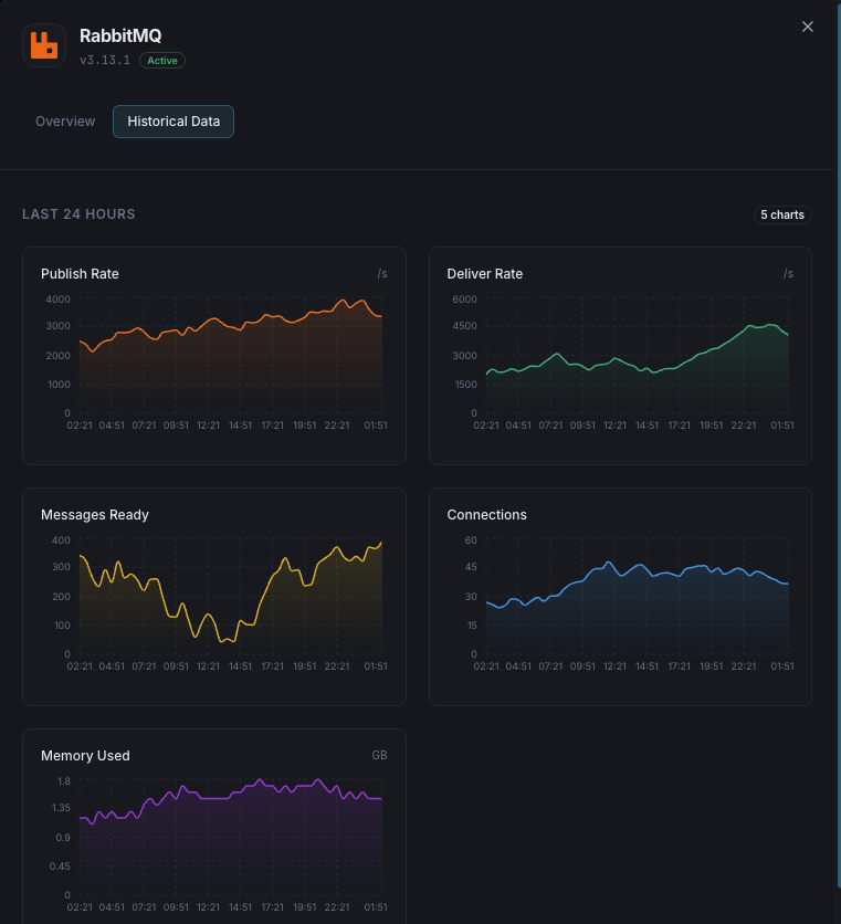 RabbitMQ cluster health and dead letter queue monitoring