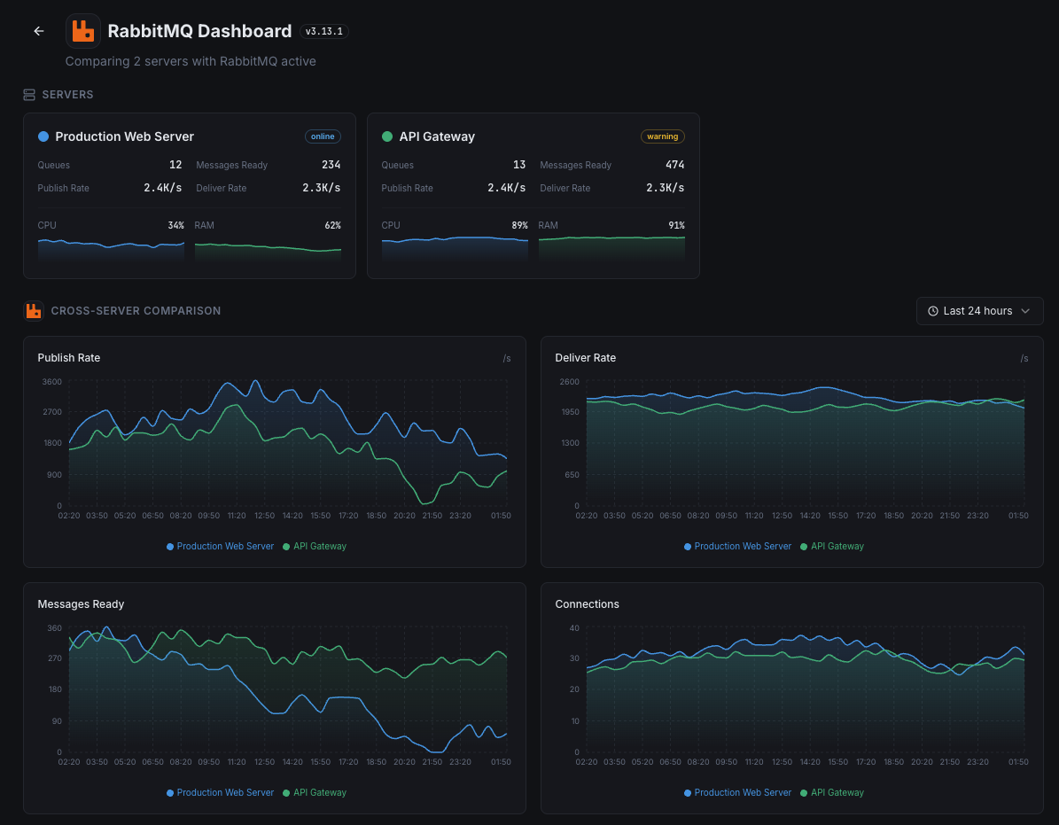 Xitoring RabbitMQ monitoring overview