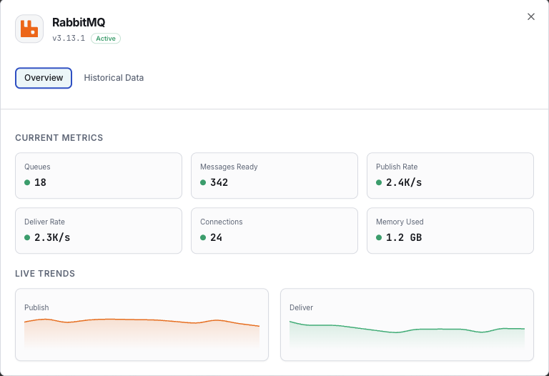 RabbitMQ monitoring dashboard with queue depths and message rates
